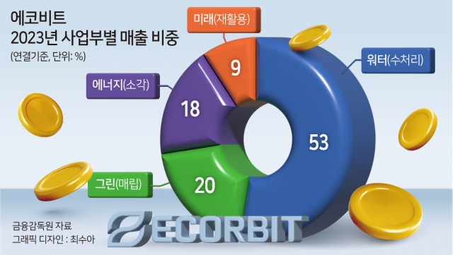 에코비트 기업가치 동상이몽…매립사업 몸값 시각차 극복할까 [투자360]