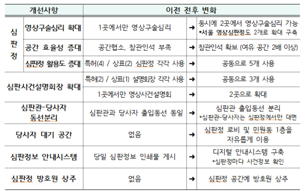 특허심판원 이전에 따른 개선사항.