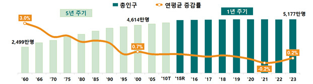 [통계청 제공]