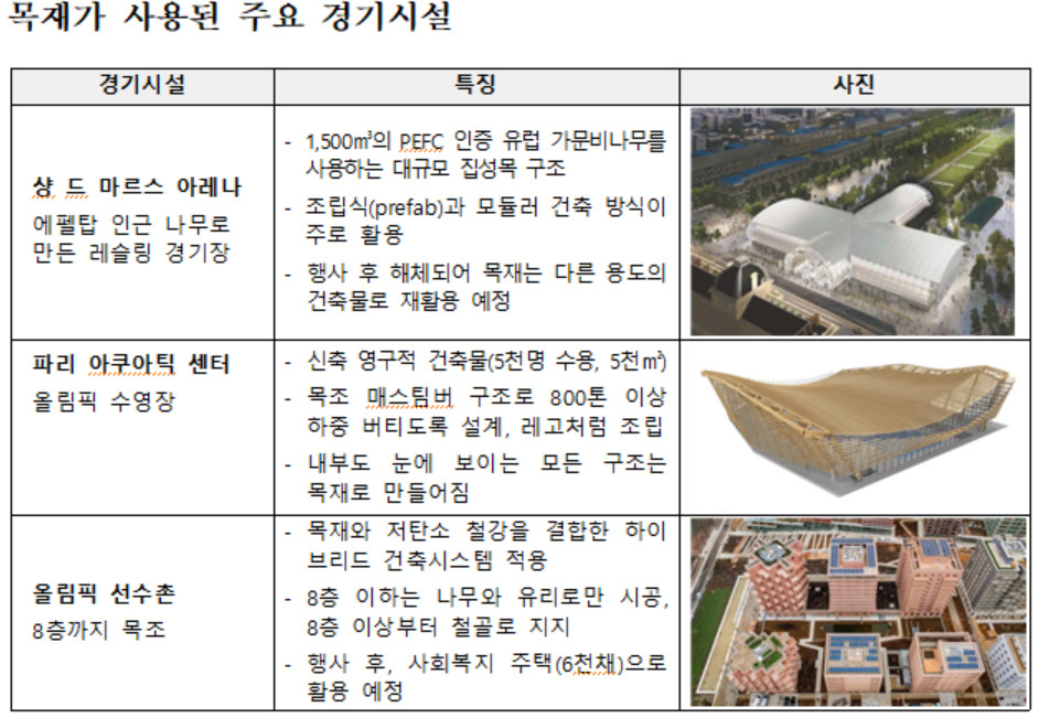 목제를 활용해 화제가 되고 있는 프랑스파리 올림픽 경기시설.