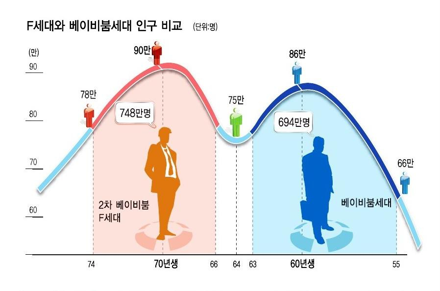 오른쪽 베이비붐 세대 인구수와 왼쪽 2차 베이비붐세대(F세대) 인구수 [헤럴드경제 그래픽팀]