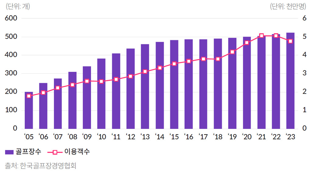 골프장 수와 이용객 수 추이. 이용객이 처음으로 꺾였다.