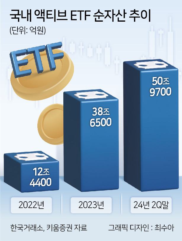 국내 액티브 ETF 첫 50兆 넘었다 [투자360]