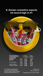 [Graphic News] S. Korean cosmetics exports hit record high in H1