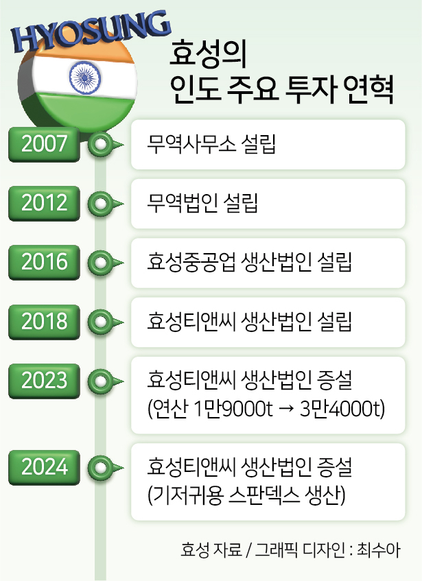 “인도를 백년효성 교두보로” 효성 ‘섬유의 반도체’ 1위 발판 지배력 더 키운다[헬로 인디아]