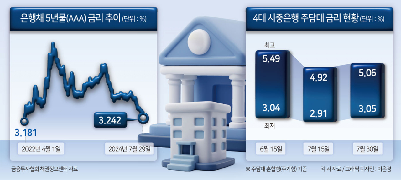 “28개월 만에 가장 낮은 금리” 대출수요 또 몰릴까봐 안절부절[머니뭐니]