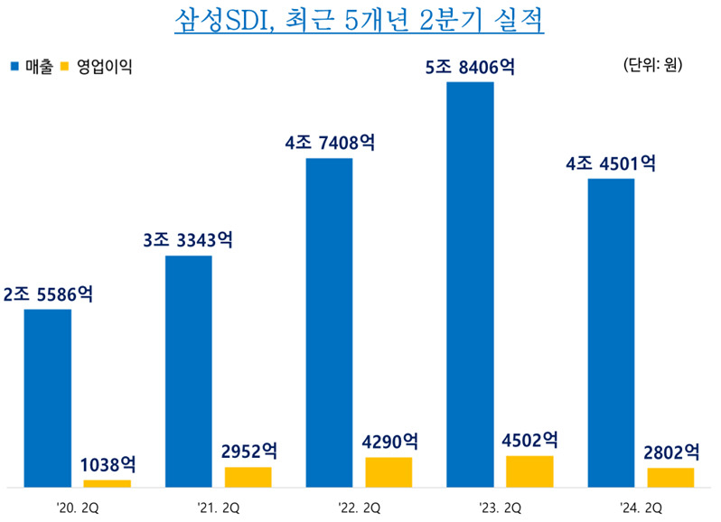 [삼성SDI 제공]