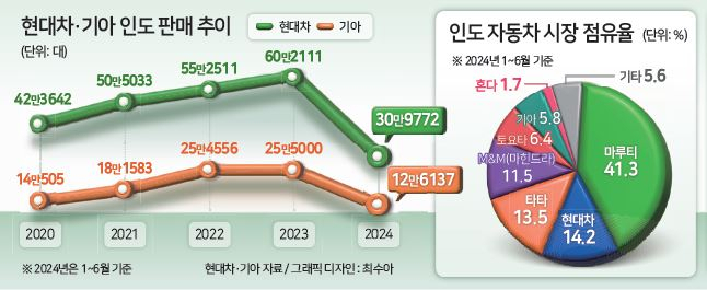 현대차·기아, 세계 3위 인도 시장서 ‘투트랙 쾌속질주’ [Hello India]