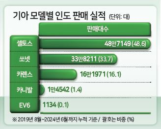 “첨단기술·도전정신으로 차별화...100만대 신기록 이어 제2도약” [Hello India]