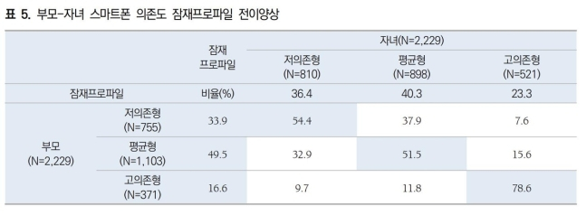 '부모의 스마트폰 의존도와 자녀의 스마트폰 의존도의 전이관계'논문 중 부모-자녀 스마트폰 의존도 잠재프로파일 전이양상 표. [한국보건사회연구원 제공]