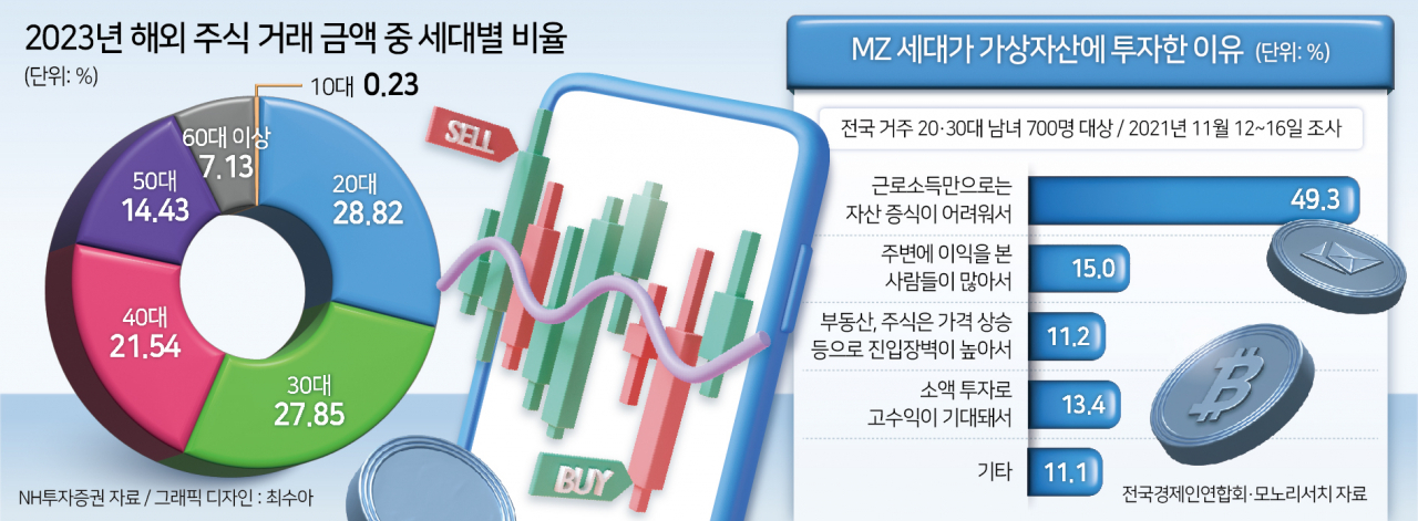 “우린 엄빠 세대와 다르다”…MZ들 ‘월급쟁이’ 대신 ‘투자이민·코인러’를 택했다 [투자360]