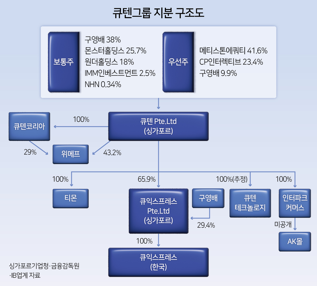 얽히고 설킨 지분구조…티메프 등 계열사가 구영배 대표 ‘개인 금고’ 역할했다? [투자360]