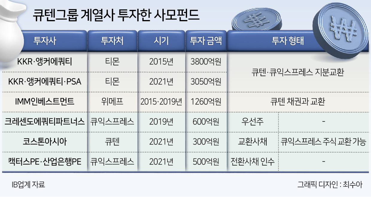 얽히고 설킨 지분구조…티메프 등 계열사가 구영배 대표 ‘개인 금고’ 역할했다? [투자360]