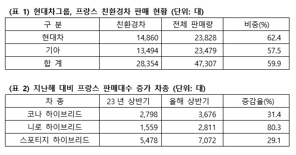 현대차그룹의 프랑스 친환경차 판매 현황과 주요 차종 판매 통계 [현대차그룹 제공]