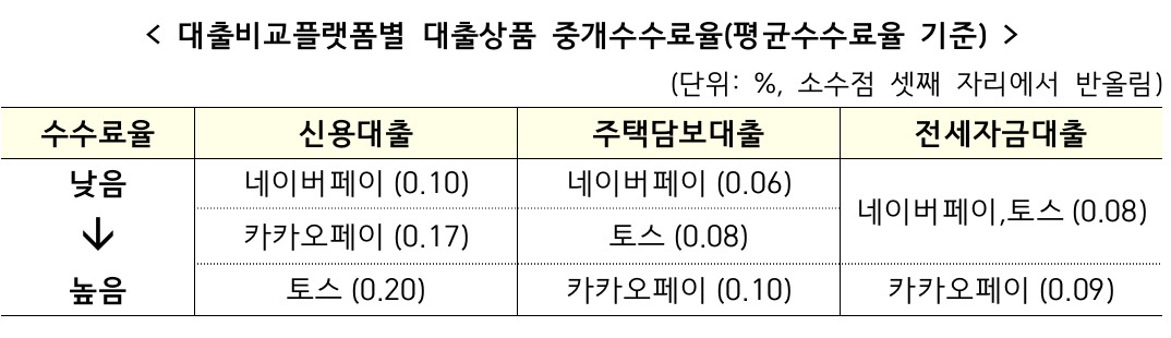 상반기 대환대출 중개수수료 네이버페이가 가장 낮았다[머니뭐니]