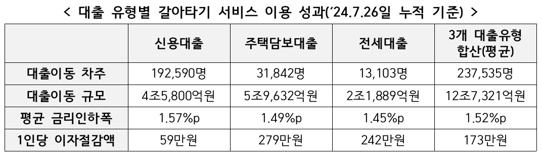 상반기 대환대출 중개수수료 네이버페이가 가장 낮았다[머니뭐니]