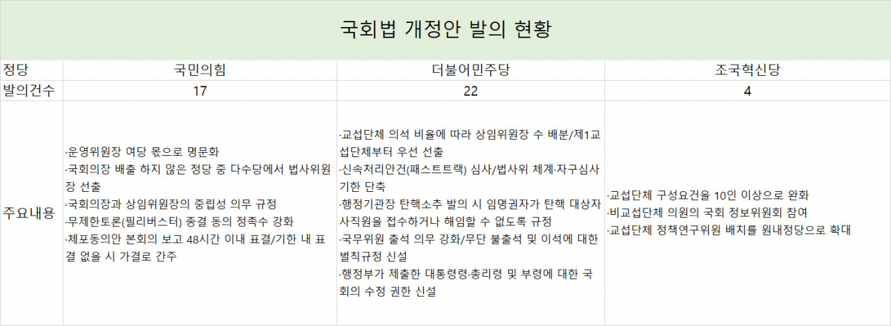 ‘정쟁 도구’된 국회법, 개정안 발의 벌써 43건…당리당략 따라 쏟아진다 [이런정치]