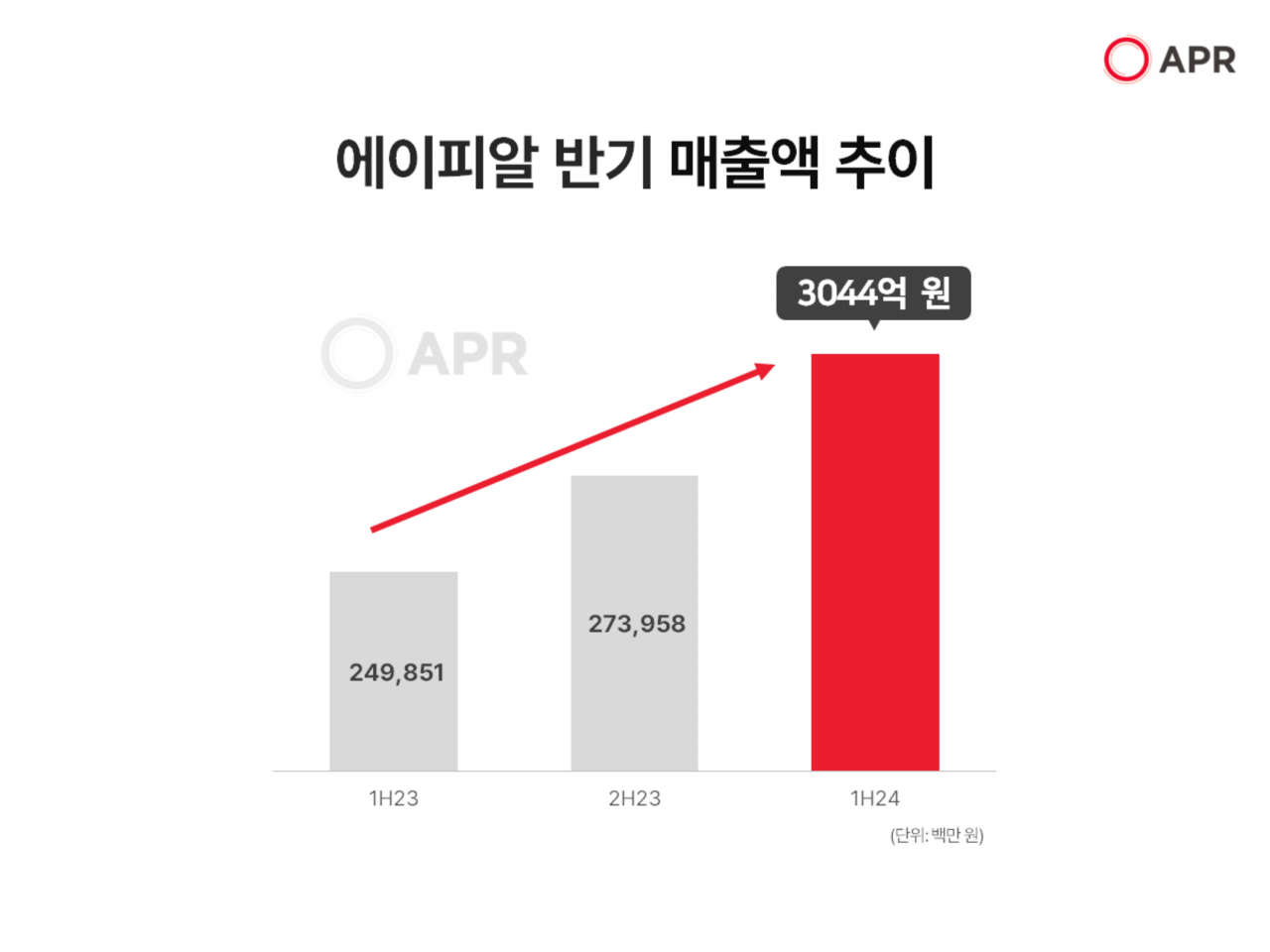 [에이피알 제공]