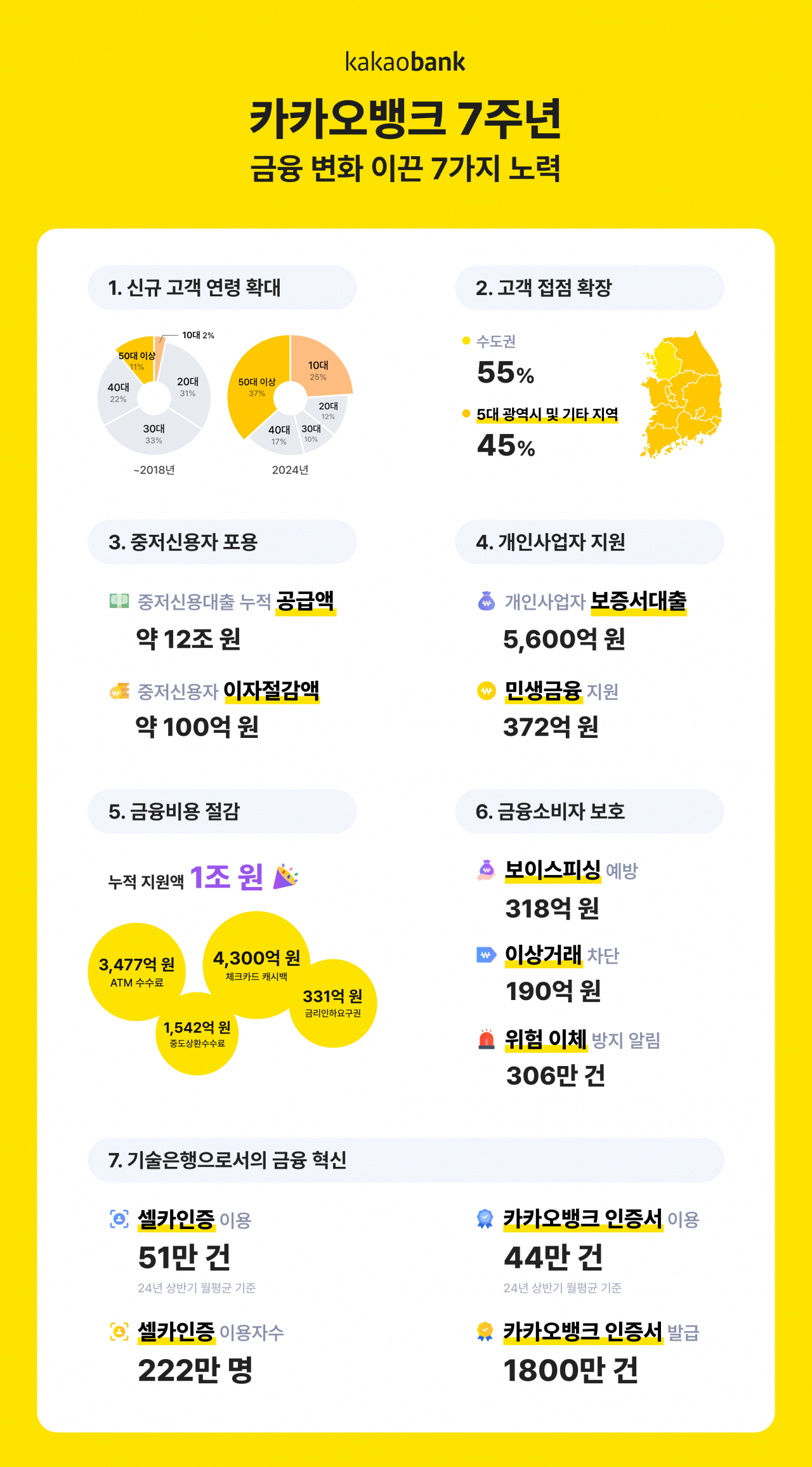 7살 된 카뱅, ATM·중도상환수수료 면제에 5000억원 넘게 썼다 - 헤럴드경제