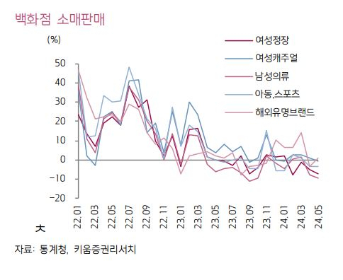 하락세가 뚜렷한 의류 소비. [키움증권 제공]