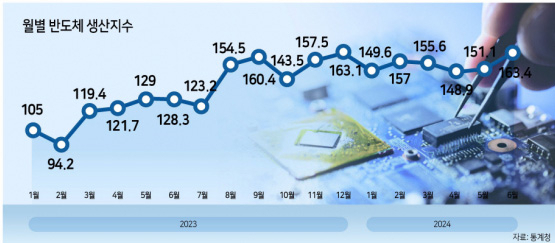 산업생산 두달째 감소, 반도체는 ‘역대최대’