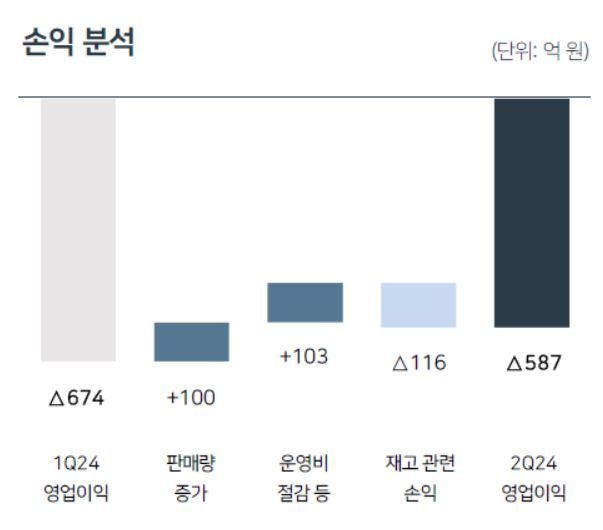 SKIET “북미 완성차·배터리 5개 기업과 중장기 공급계약 협상 중”