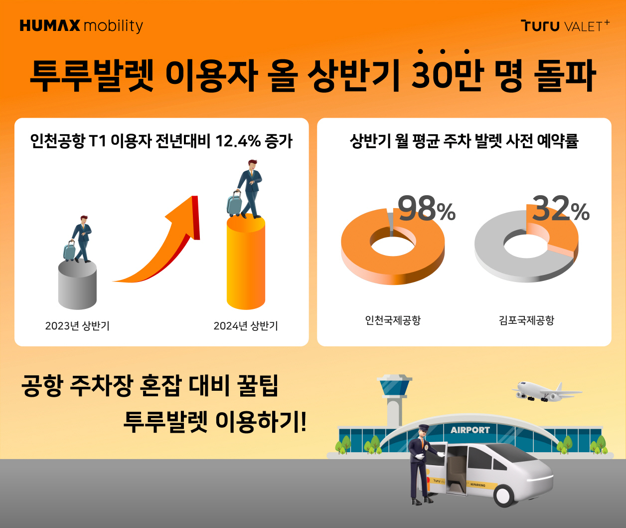 공항 공식 주차대행 투루발렛 서비스 이용객 분석 자료. [휴맥스모빌리티 제공]