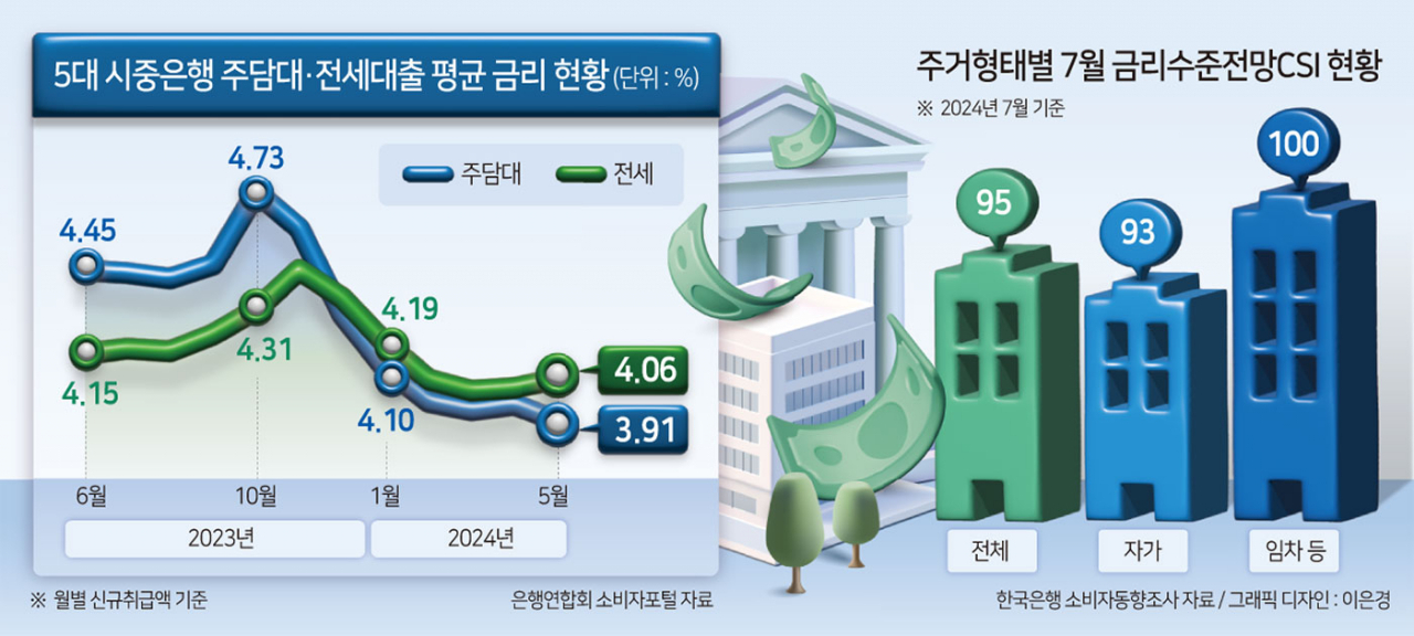 ‘집 가진 사람’ 금리 더 내릴 것이라 봤다…실제 금리도 매매 < 전세 [머니뭐니]