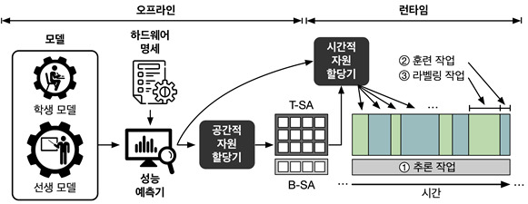 연구팀이 제시한 온디바이스 연속학습 시스템의 자원 할당 및 스케줄링 작업 알고리즘 흐름.[KAIST 제공]