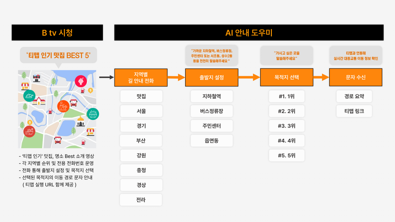시니어 맞춤형 대중교통 길 안내 서비스 흐름도. [SK브로드밴드 제공]