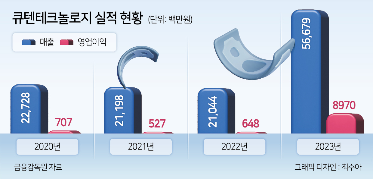 내부거래로 키운 큐텐테크놀로지, 현금곳간 역할 톡톡 [투자360]