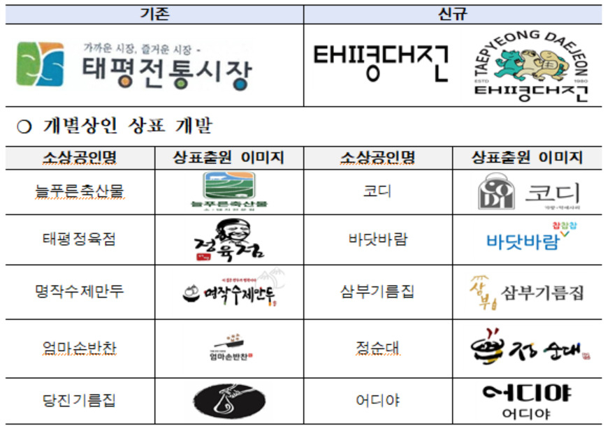 대전시 2023년 공동브랜드 개발 지원사례.