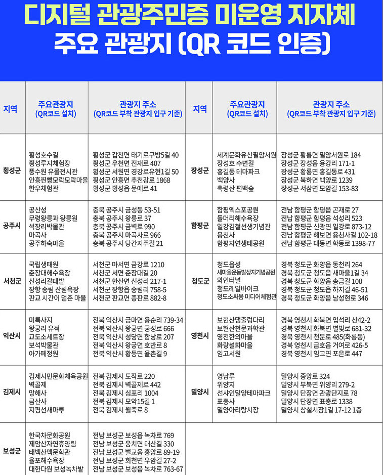디지털 관광주민증 미운영 지자체 주요관광지 QR 인증