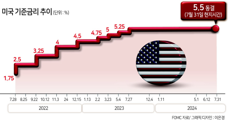 〈0.50%포인트 인하〉