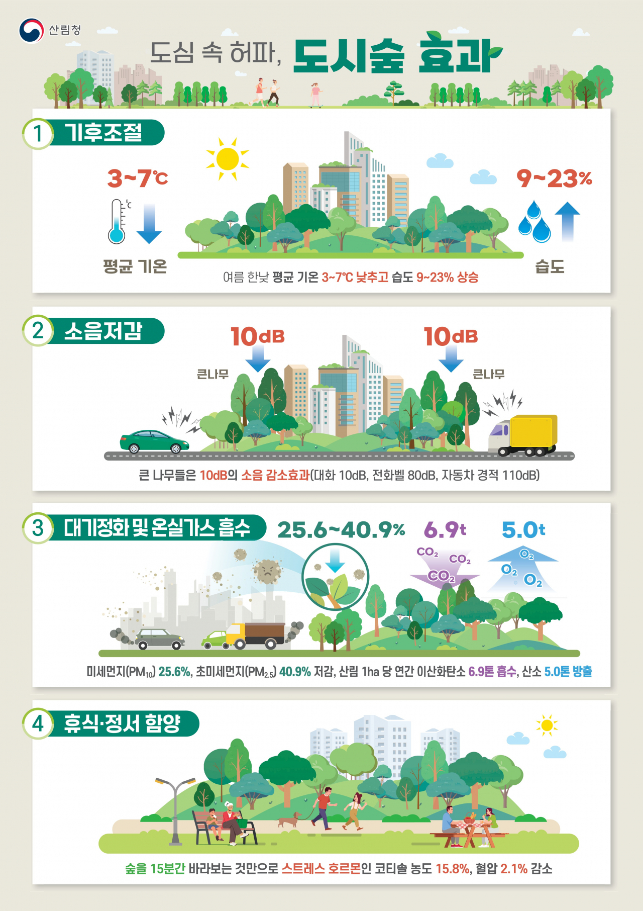 도시숲의 기능 및 효과.