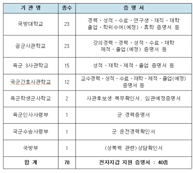 국방 증명서 통합발급체계로 발급 가능한 국방 증명서 목록.[국방부 제공]