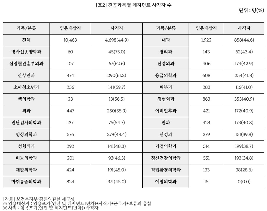 전공과목별 국립대병원 레지던트 사직자 수 [김윤 더불어민주당 의원실 제공]