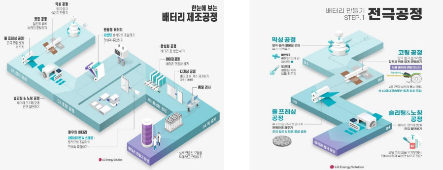 테슬라·LG엔솔이 주목한 ‘건식 전극공정’…배터리 가격 낮출 키 될까 [비즈360]