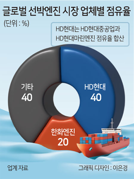 선박 엔진 경쟁 더 뜨거워진다…HD현대, 세계 최초 ‘암모니아 엔진’ 출시 눈앞 [비즈360]