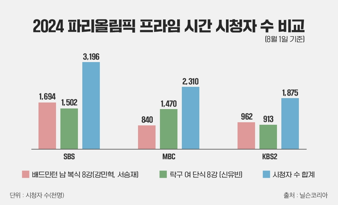 ﻿아쉽게 패한 신유빈 잘 싸웠다…SBS 해설 '현정화의 힘'[파리2024]