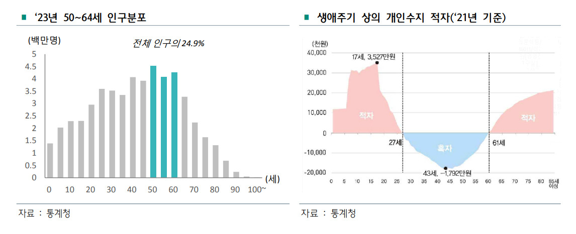 하나금융연구소 ‘대중부유층 시니어의 자산관리 계획’ 보고서 발췌.