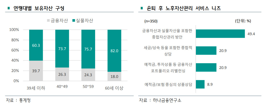 하나금융연구소 ‘대중부유층 시니어의 자산관리 계획’ 보고서 발췌.