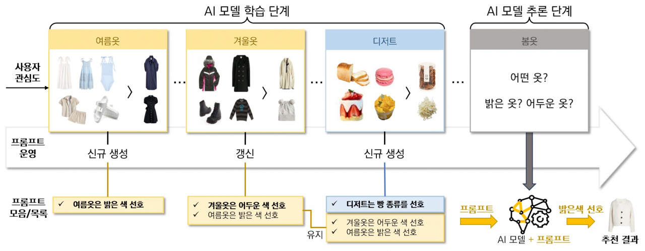 연구팀이 개발한 적응적 프롬프팅 방법론 동작 개념도.[KAIST 제공]