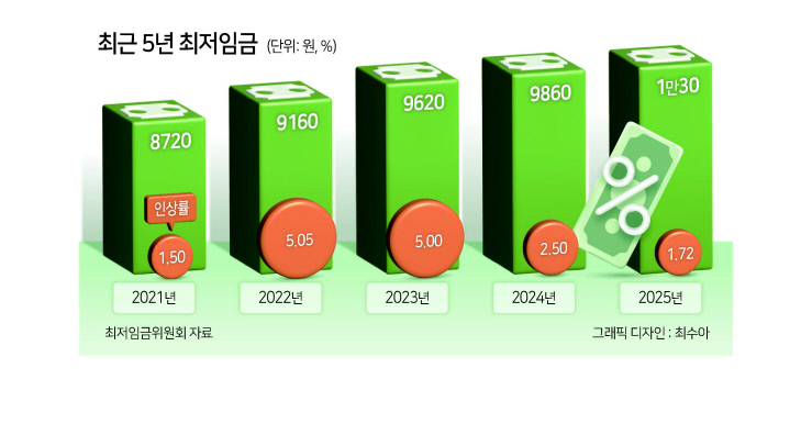 내년 최저임금 1만30원…이정식 장관 