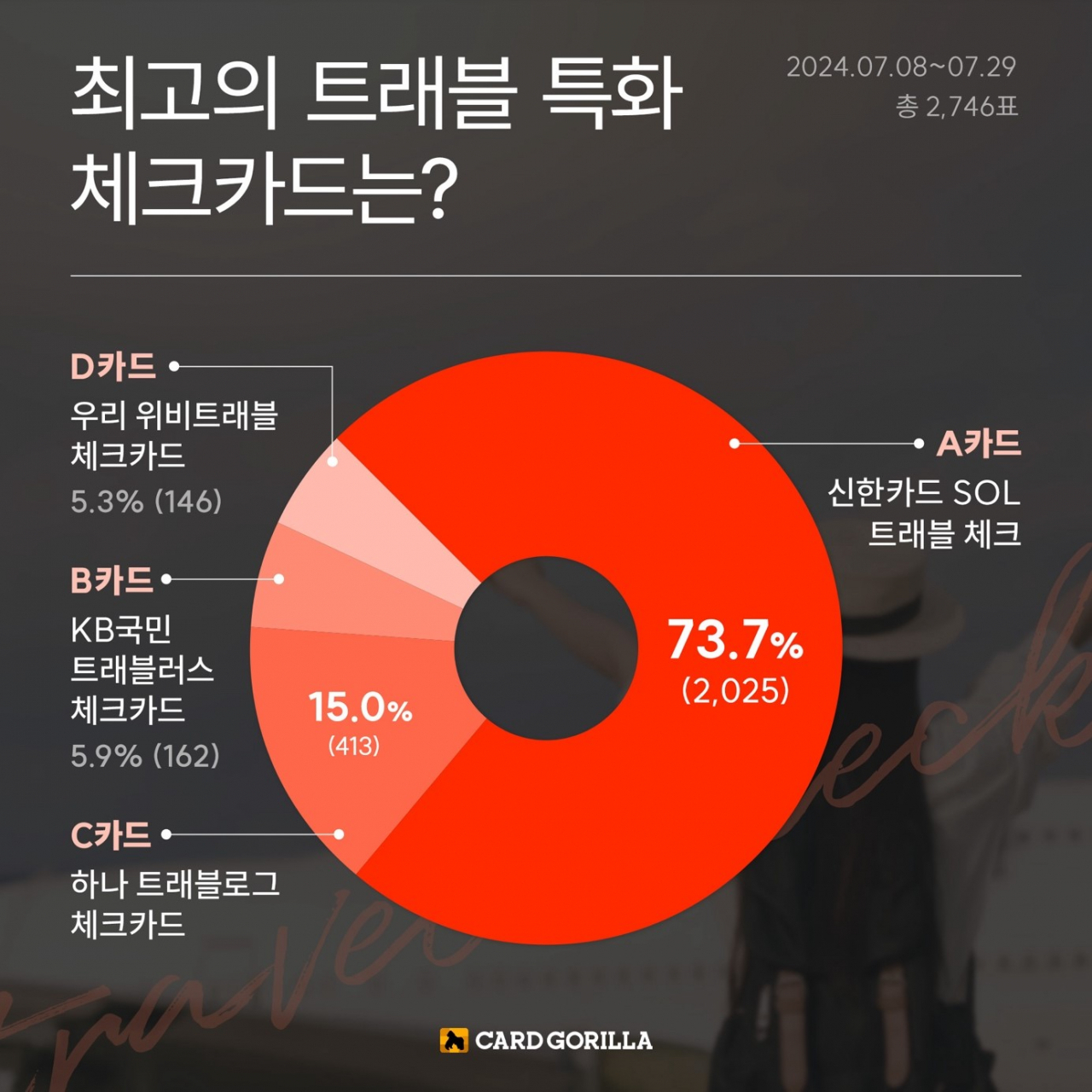 [카드고릴라 제공]