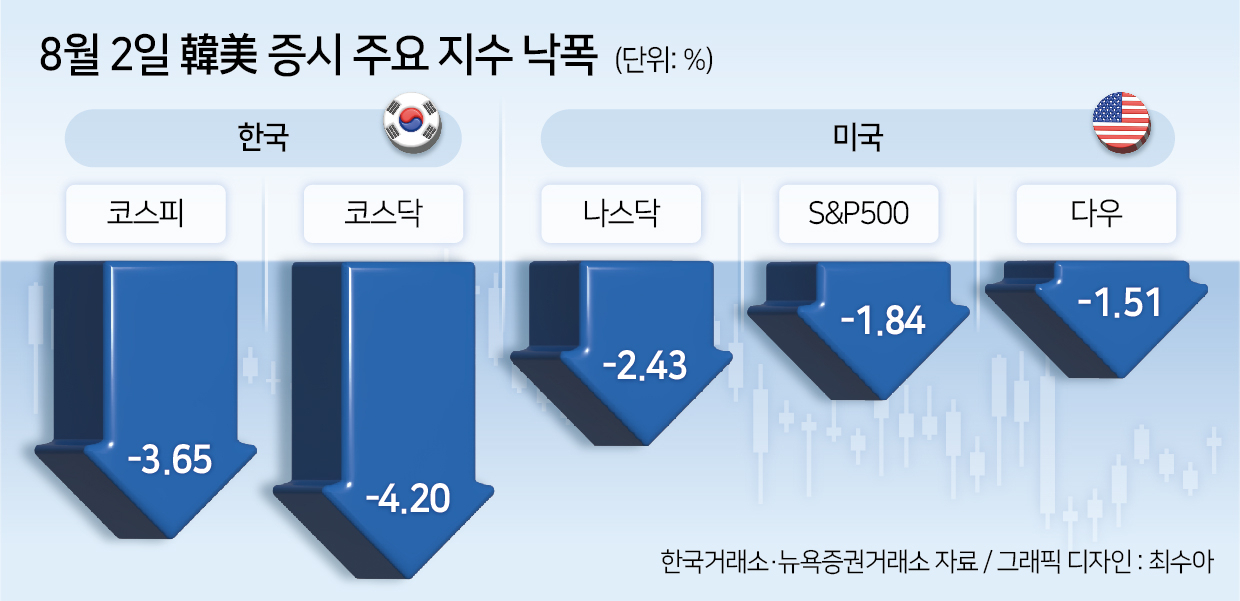 “연준 7월 금리동결 대가 치른다”…미국發 ‘R 공포’에 코스피 2600선도 무너졌다 [투자360]