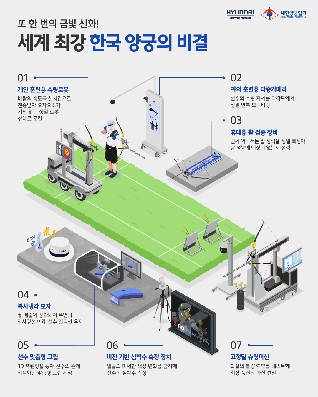 현대차그룹 양궁 기술 지원 그래픽 [현대차그룹 제공]