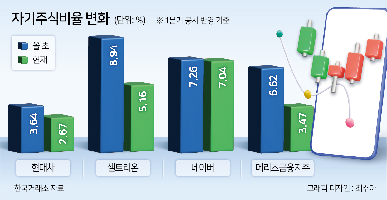 밸류업 ‘4대 천왕’, 올 자사주비율 최대 4%p 가까이 감소 [투자360]