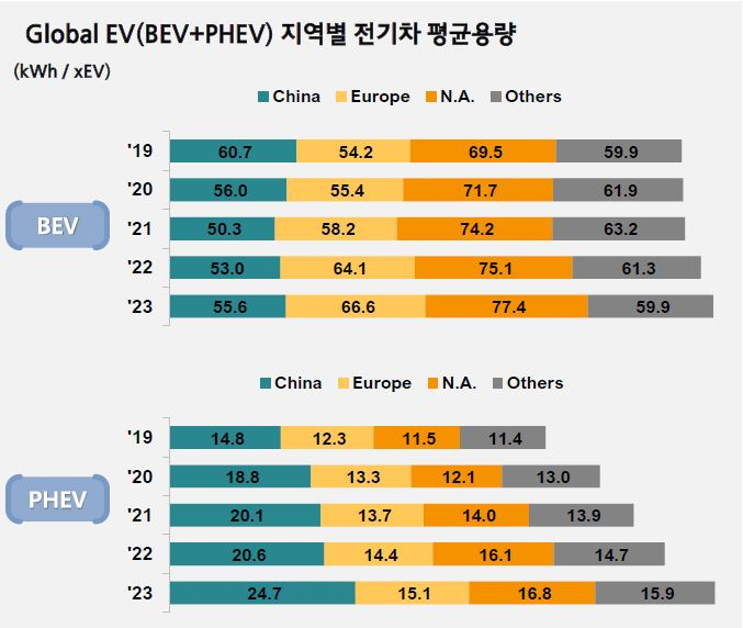 “하이브리드 전성시대 돌입”…배터리업계, ‘캐즘 보릿고개’ 돌파구 되나 [비즈360]