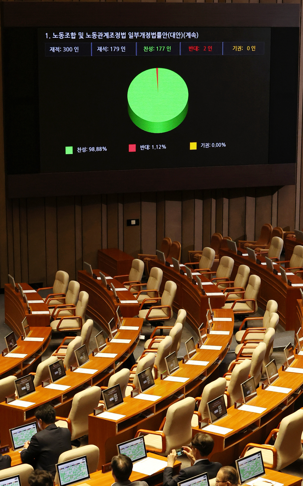 5일 오후 국회에서 열린 본회의에서 야당 주도로 '노란봉투법'(노동조합·노동관계조정법 개정안)이 통과되고 있다. [연합]